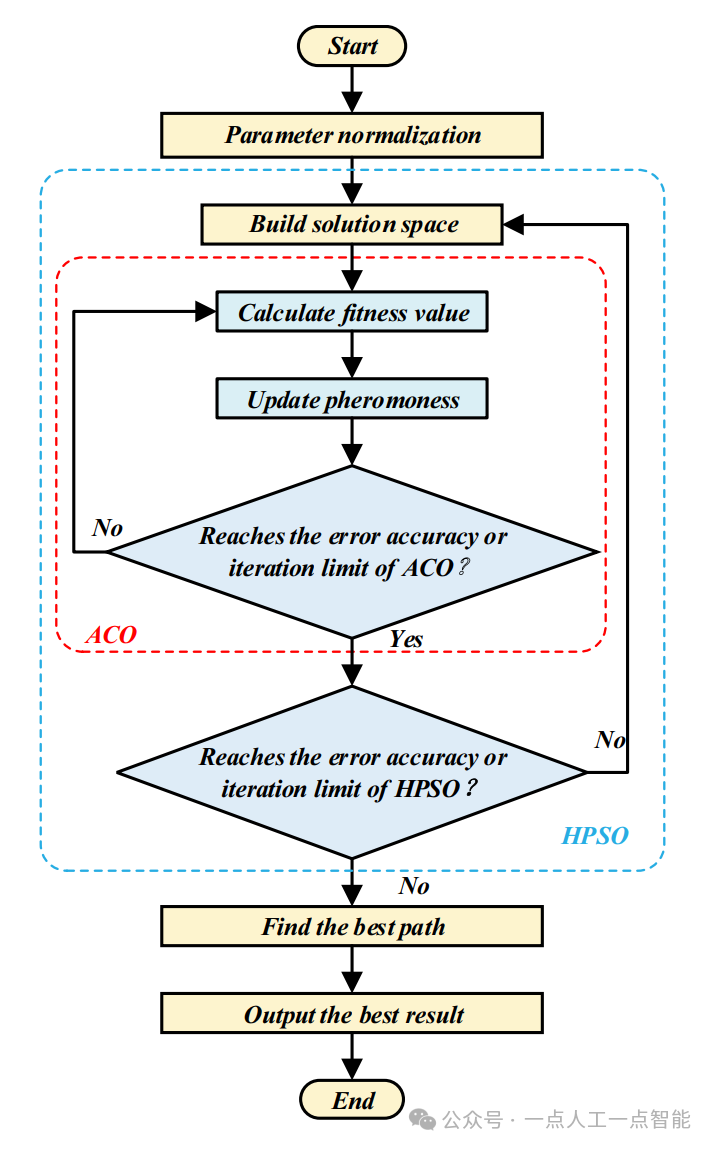 图3 HPSO-ACO解决方案流程图