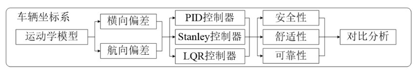 图3 运动学模型及应用示意图