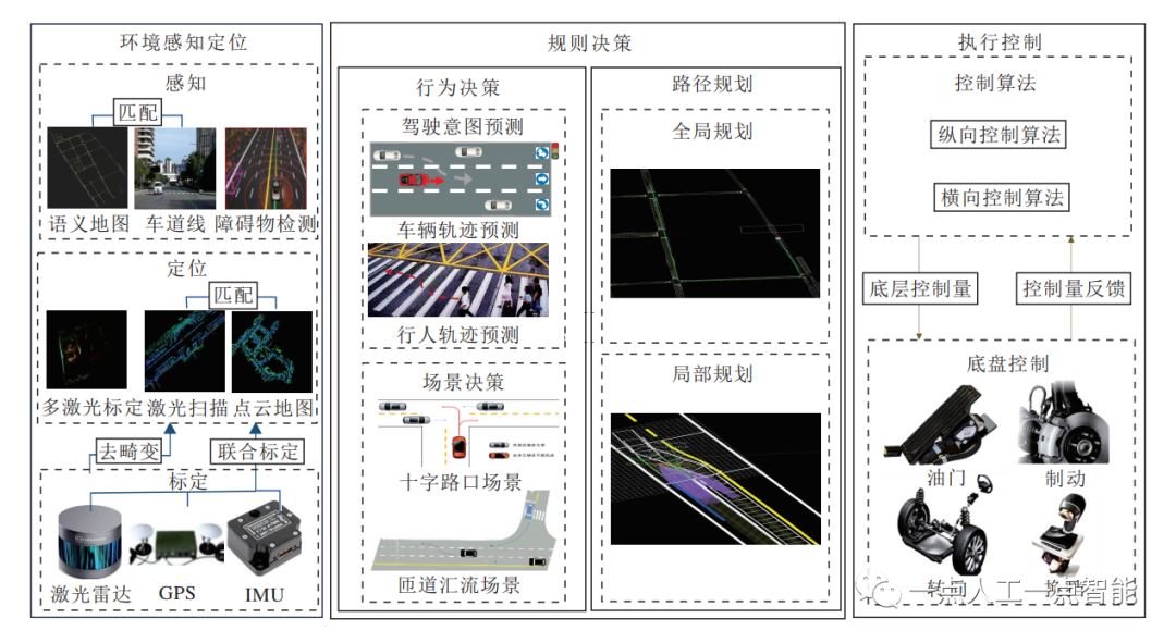 图 1 自动驾驶系统结构图