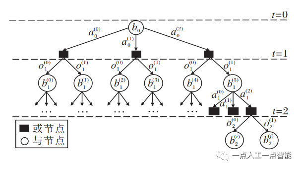 图3 POMDP 搜索树示意图[9]