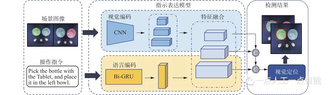 图2 指示表达模型