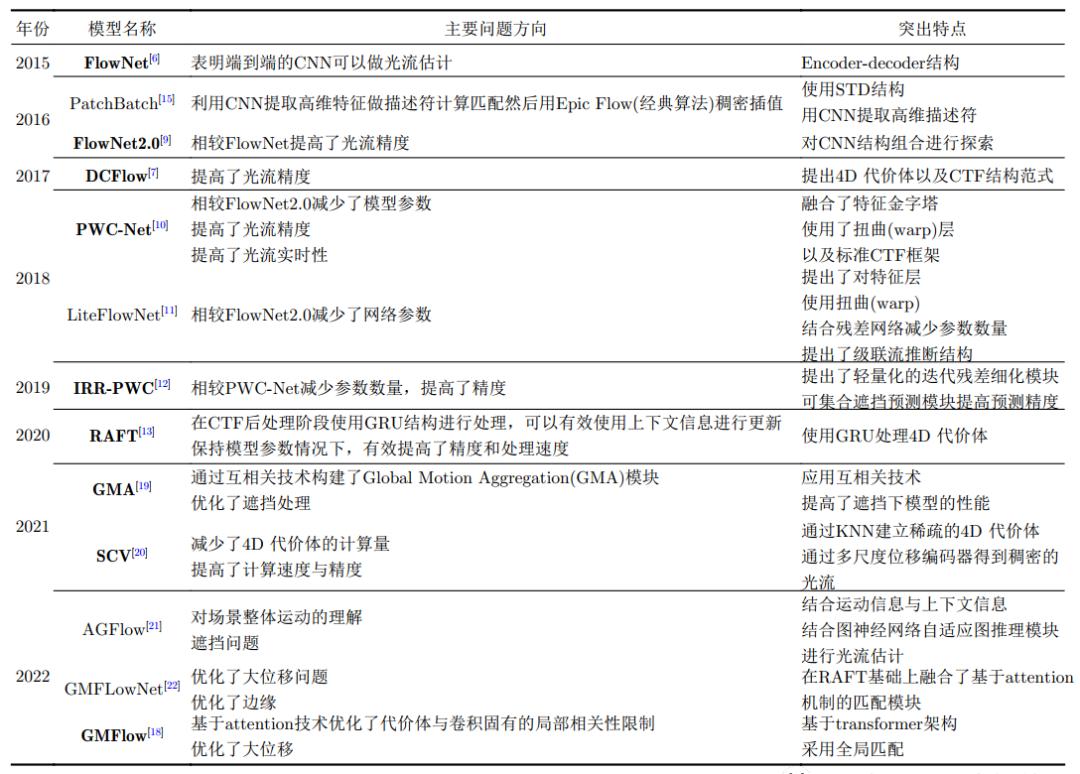表1 光流估计监督模型汇总