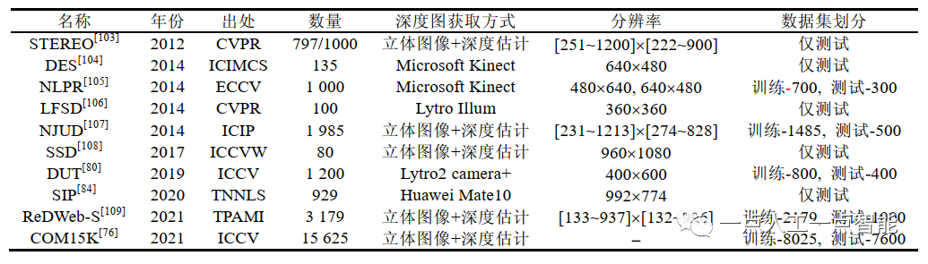 表3 RGB-D显著性目标检测数据集
