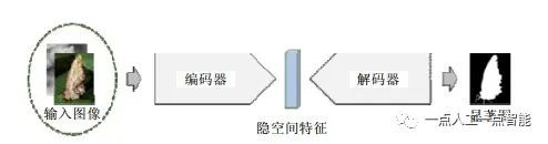 图3 编码器-解码器网络示意图