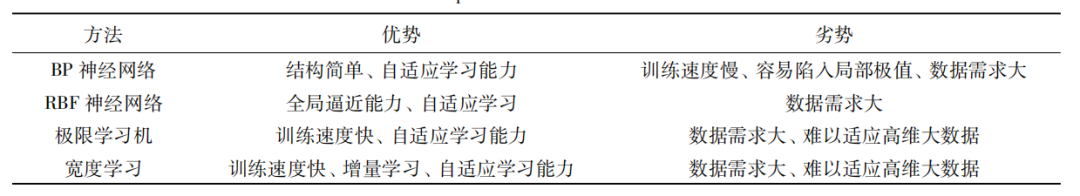 表2 不同的FNN方法的特点比较