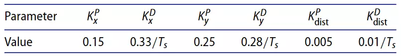 表1 离散时间PD控制器参数：Ts=1/15为采样时间。