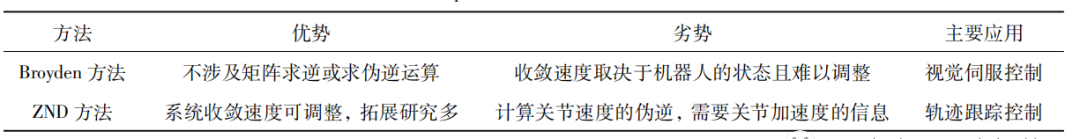 表1 不同ND方法的特点比较