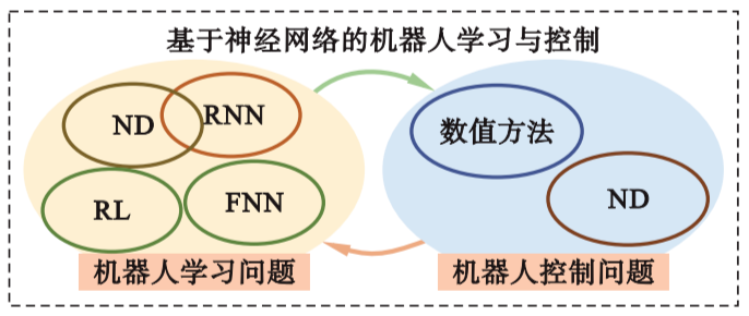 图1 机器人学习与控制的技术框架