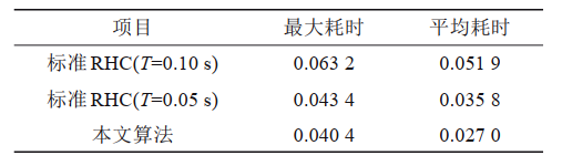 表2 控制器计算耗时