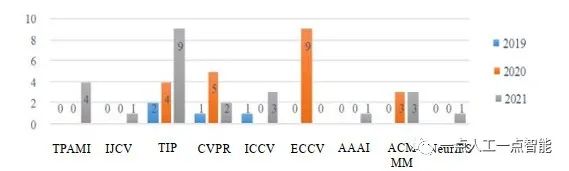 图1 近3年RGB-D显著性目标检测领域的顶级学术论文发表情况