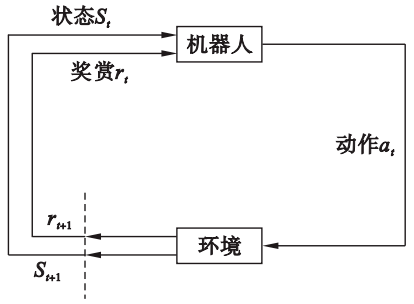 图5 RL方法的原理图