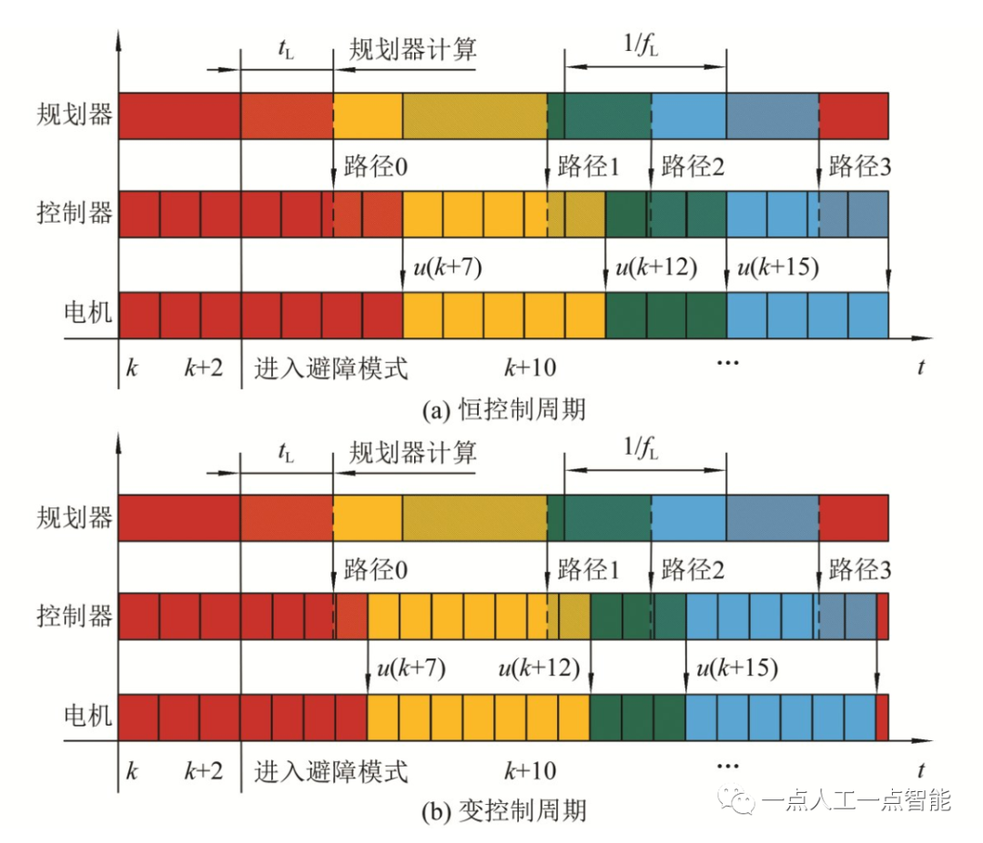 图2 控制时序