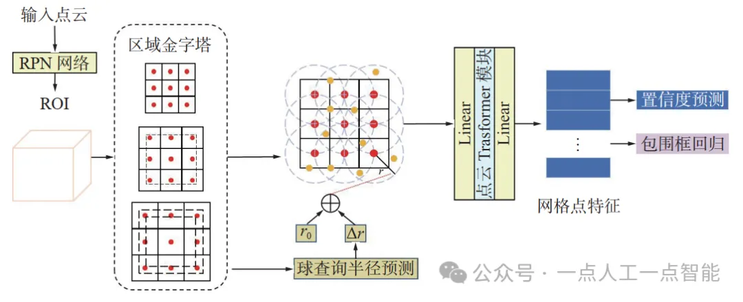 图3 网络结构
