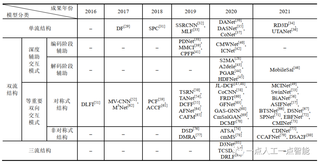 表1 跨模态特征融合问题解决方案总结