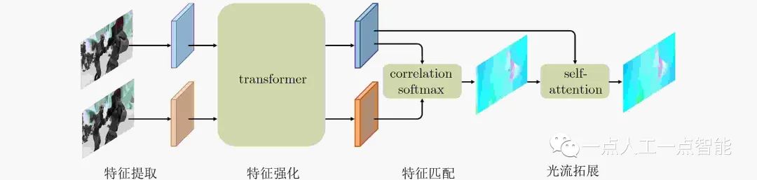 图3 GMFlow的框架图(图片改绘自文献[18])