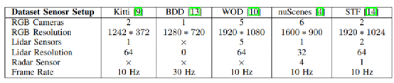 表1 有关在自动驾驶中常用的3D BEV目标检测基准数据集的信息。