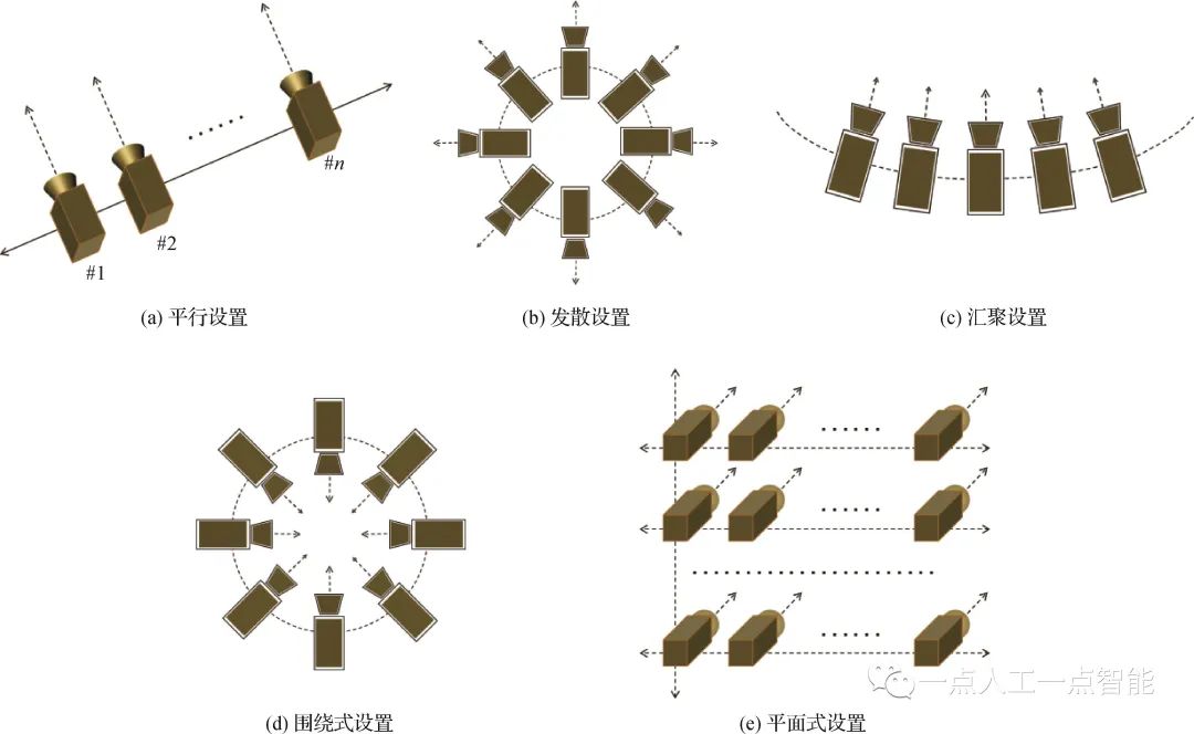 图3  几种典型的多视点视频采集系统的几何排布方式
