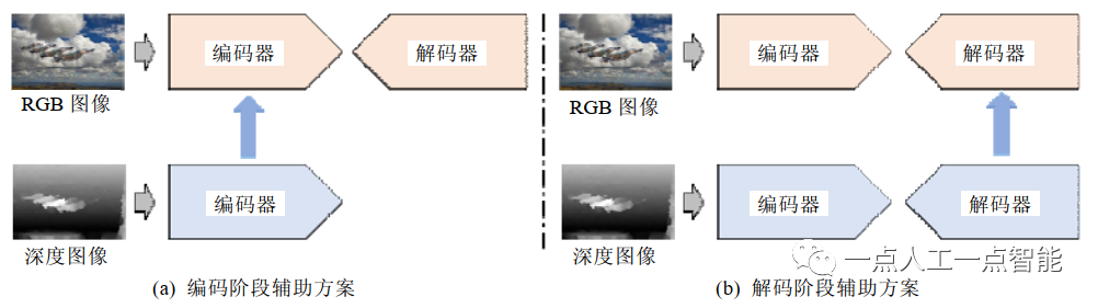 图5 双流结构-深度辅助交互模式示意图
