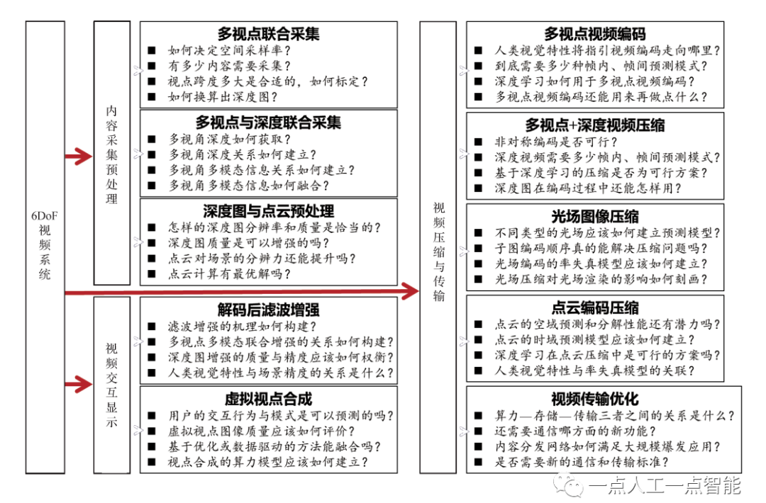 图1  6DoF视频系统中的关键问题