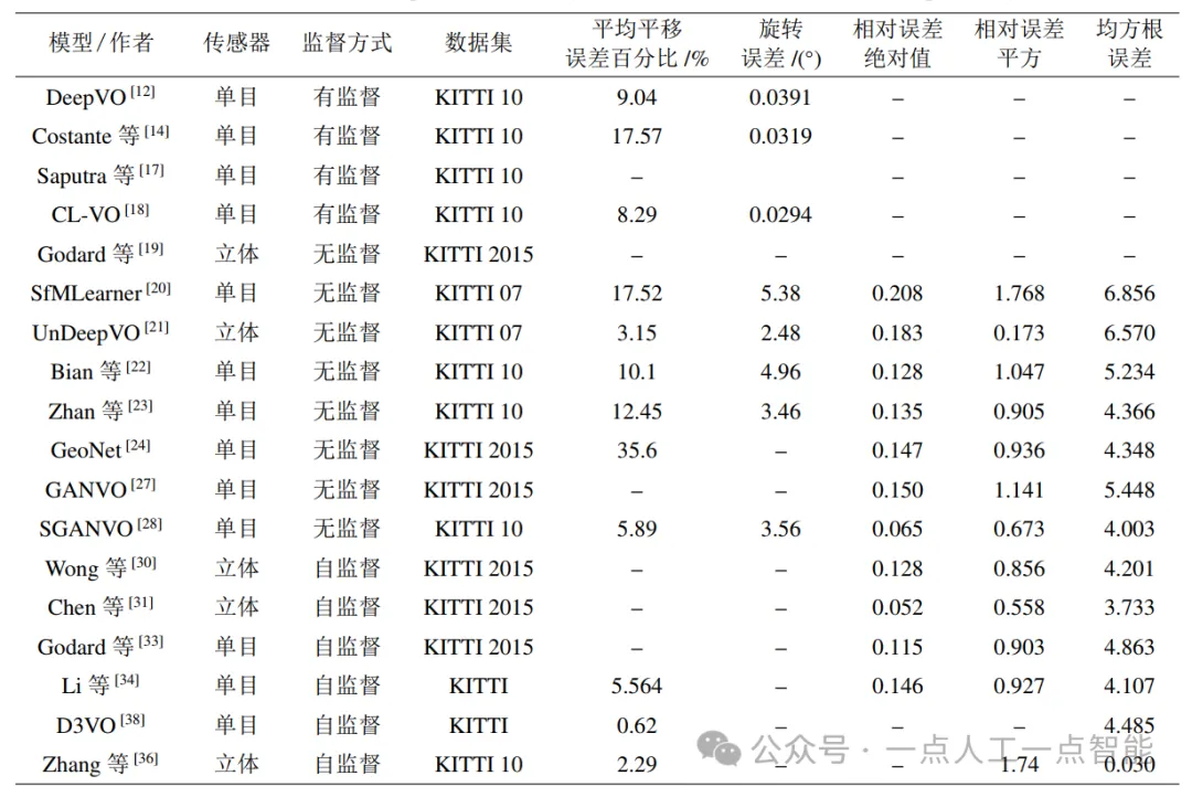 表1 现有基于深度学习的VO估计方法的性能对比
