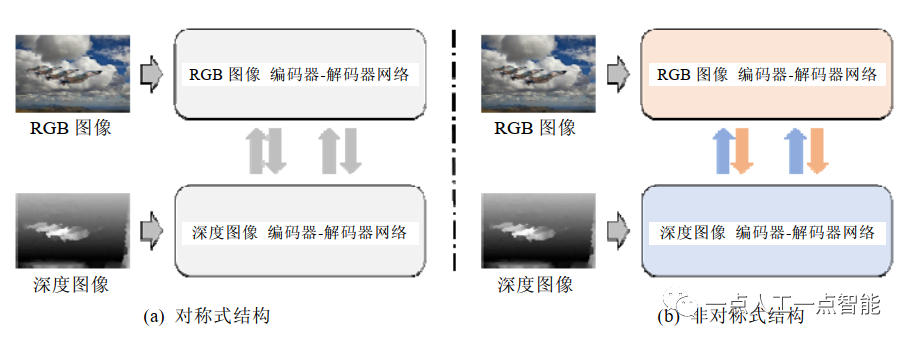 图6 双流结构-等重要双向交互模式示意图