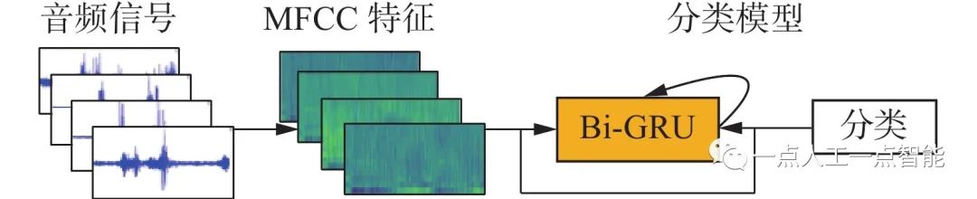 图3 音频分类模型