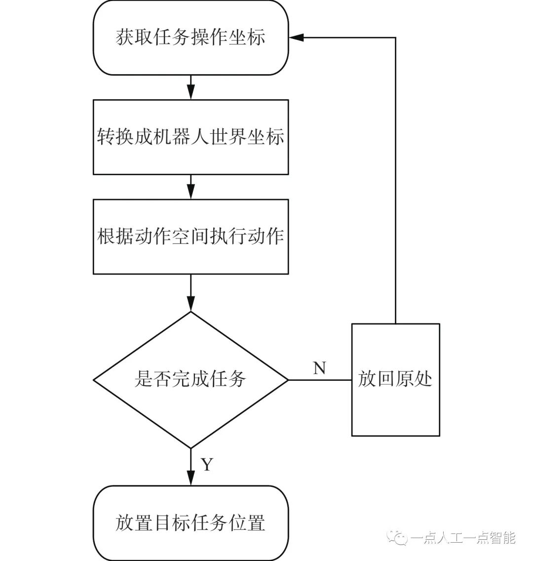 图5 机器人操作流程