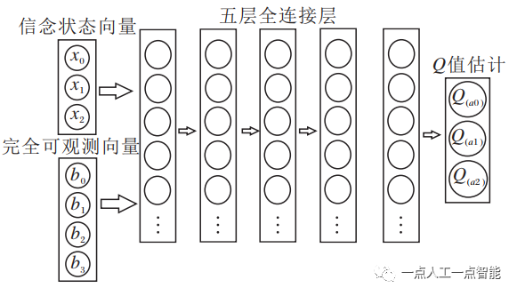 图5 DBQN 网络结构图[39]