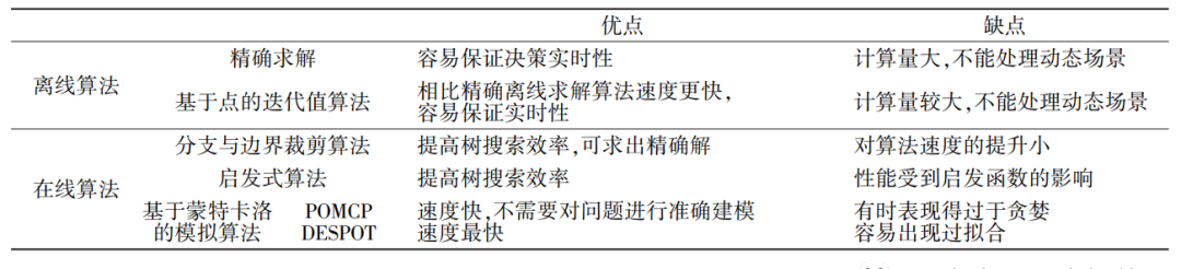 表1 离线方法与在线方法优缺点对比