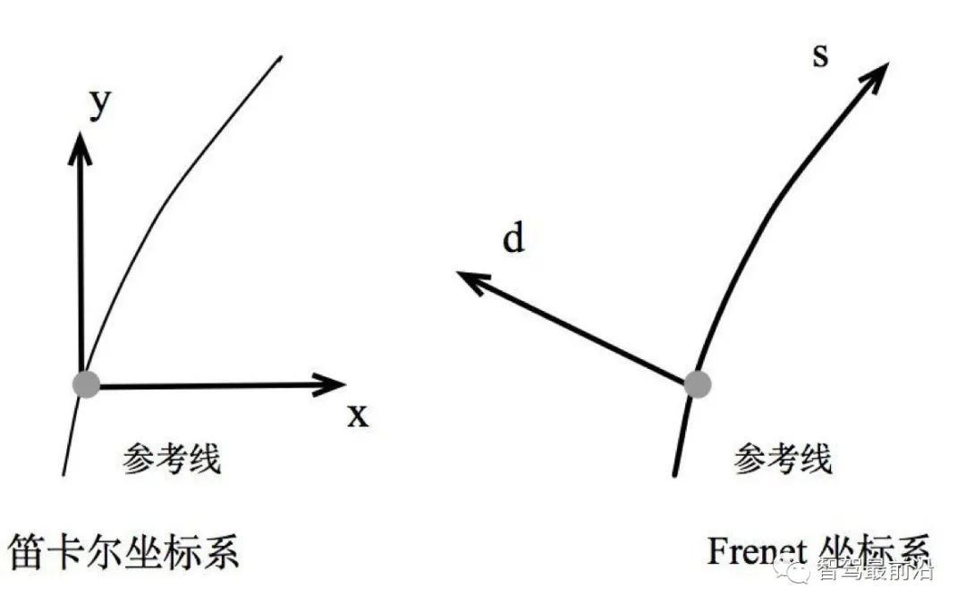 图7 Frenet坐标系