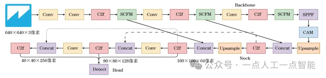 图3 本文目标检测算法模型结构