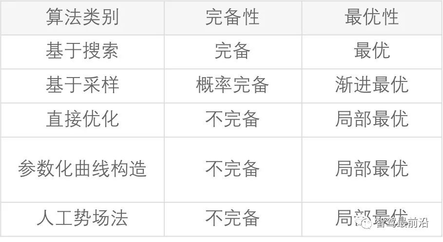 表1 常见算法比较