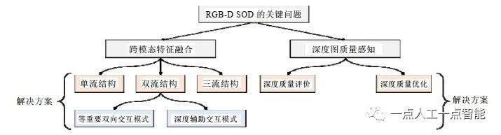 图2 RGB-D显著性目标检测任务的关键问题及解决方案