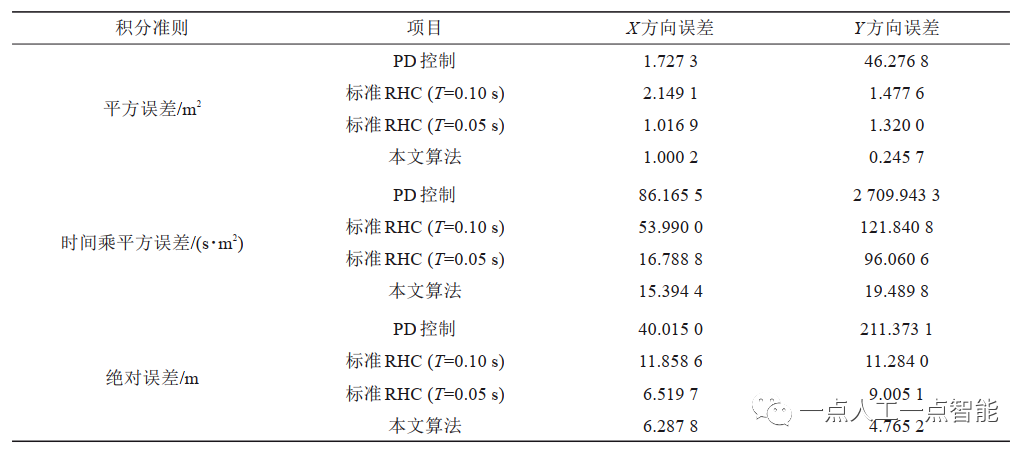 表1 轨迹跟踪控制评价准则