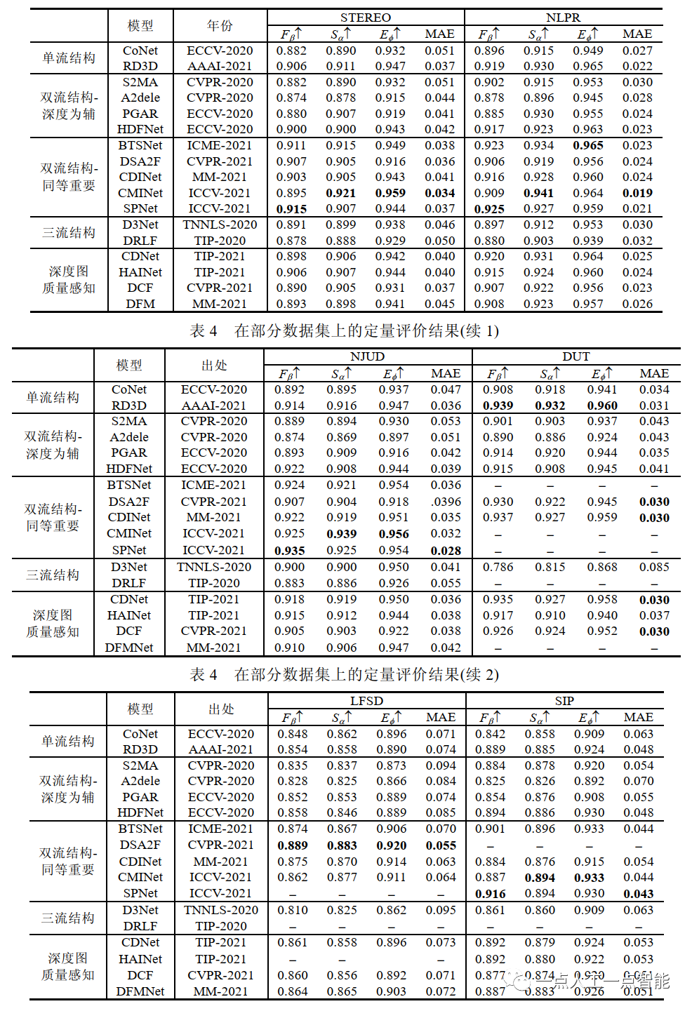 表4 在部分数据集上的定量评价结果