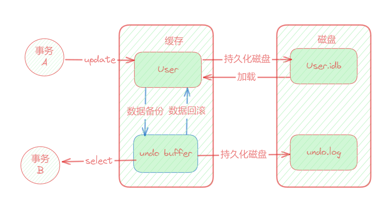  redo log undo log 