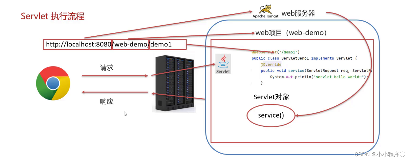 JavaWeb day6 Servlet快速入门 学习和编写Servlet程序及模拟Servlet生命周期