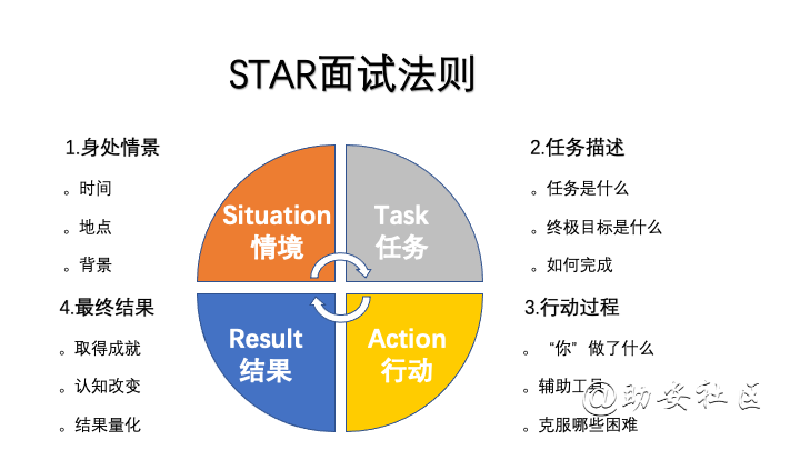 STAR面试法则