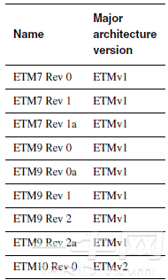 表1-1中列出了ETM的历史.png