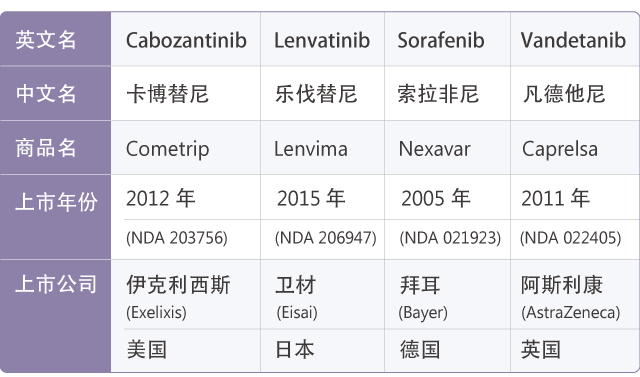 表1. 四种用于甲状腺治疗的靶向药