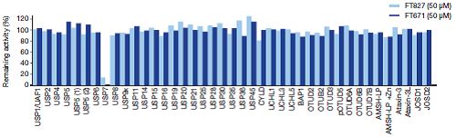 图2. 用50μM浓度的FT671和FT827特异性筛选商业化的去泛素化酶效果（图片来源《Nature》）