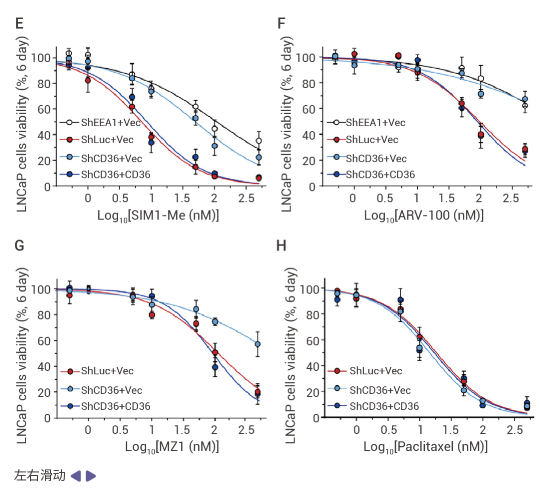 图 3. PROTACs 依赖于 cd36 介导的内吞作用来获得细胞摄取、活性和生物学特性[1]。 (A-B) 免疫印迹实验表明，在指定条件下，shCD36 分别逆转了 SIM1-Me (A) 和 ARV-110 (B) 对 LNCaP 细胞中 BRD4 和 AR 的降解。(C-D) 免疫印迹分析显示，在 shCD36-LNCaP 细胞中，带有 HA 标签的 CD36 蛋白表达量增加，分别恢复了 LNCaP 细胞在指定条件下经 SIM1-Me (C) 和 ARV-110 (D) 处理时 BRD4 和 AR 的降解。(E-H) 通过 MTT 测定法对不同浓度的 SIM1-Me (E)、ARV-110 (F)、MZ1 (G) 或紫杉醇 (H) 处理后，shEEA1+Vec-、shLuc+Vec-、shCD36+Vec-、shCD36+CD36-LNCaP 细胞的存活能力进行了评估。