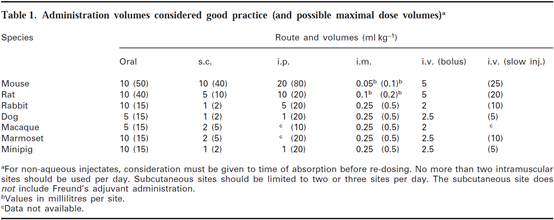 表1. 不同物种常见给药方式最佳/最大给药体积 
