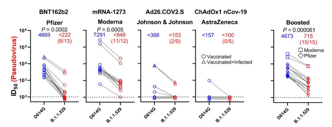 图 4. B.1.1.529 对接种疫苗的人血清中和作用的抗性 (D614G: 野生型新冠病毒)[3]