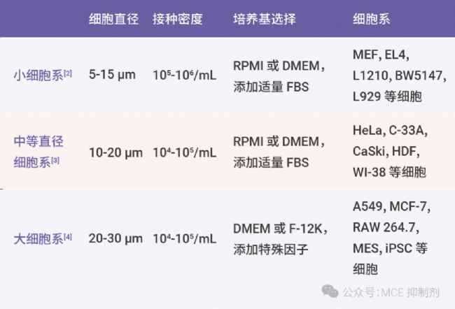 表 2. 不同直径的细胞铺板密度需求[1]。