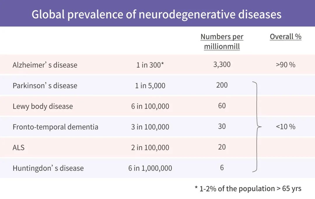 图 2. 神经退行性疾病主要类型[1]
