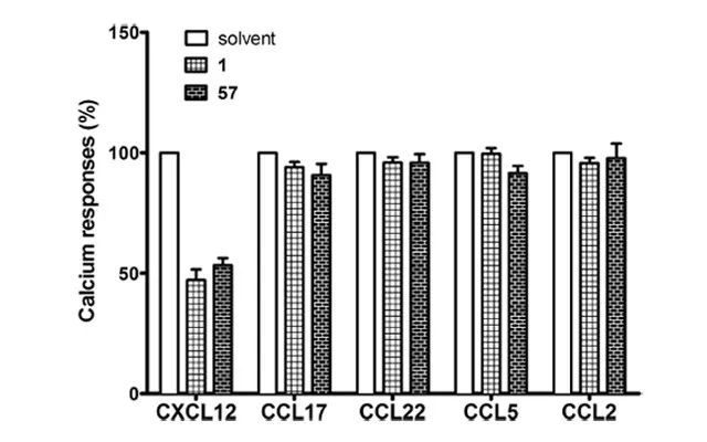 图5. 化合物的选择性测试 