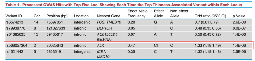 Estonian 人群 GWAS 分析