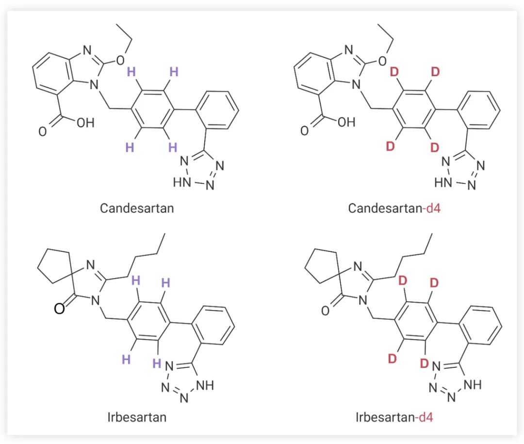 图 2. Candesartan 和 Candesartan-d4, Irbesartan 和 Irbesartan-d4 的化学结构