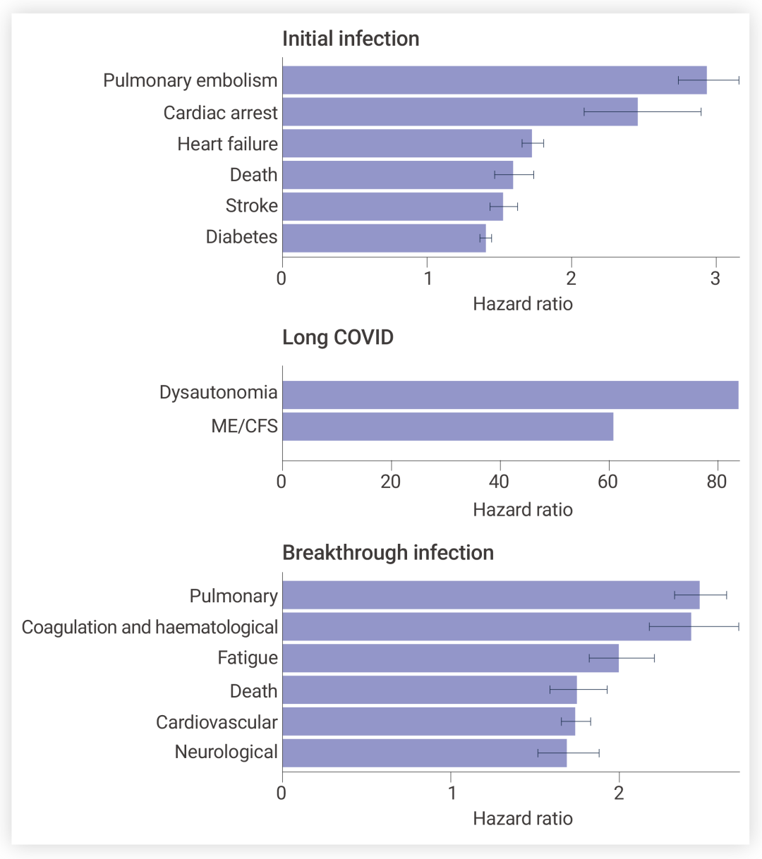图 3. SARS-CoV-2 感染、长新冠以及突破性感染患者罹患各种疾病的风险增加[3]。